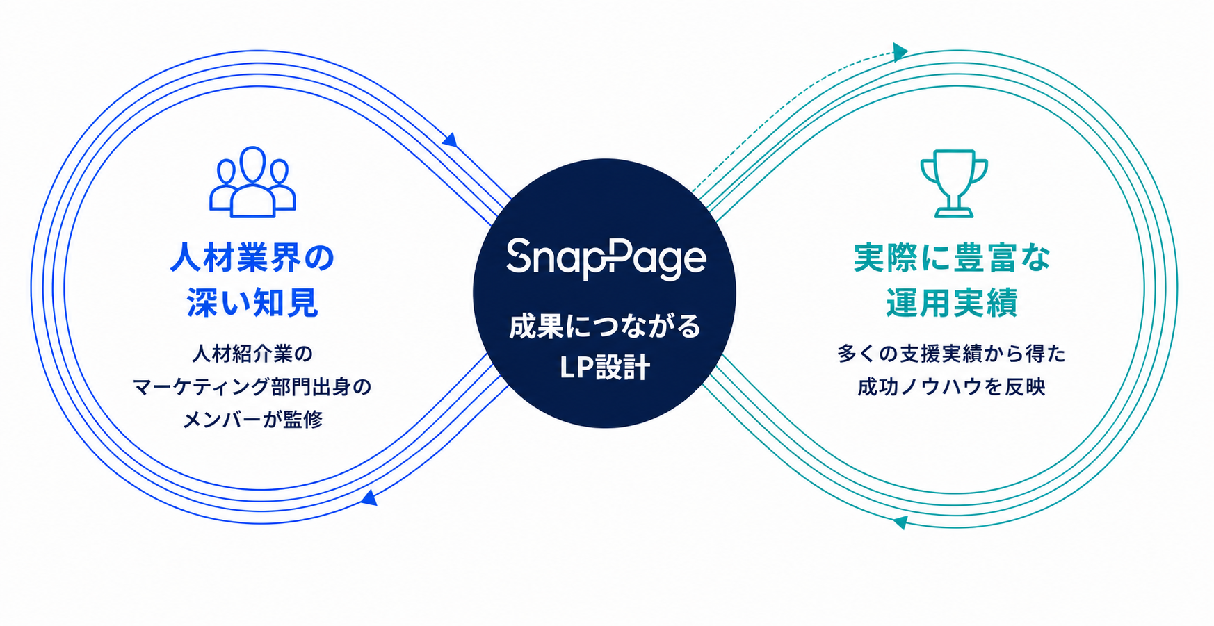 人材業界の深い知見と実際に豊富な運用実績を掛け合わせ、成果につながるLP設計を行うSnapPageの強み